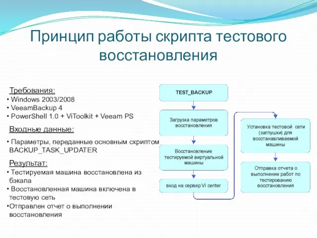 Принцип работы скрипта тестового восстановления Требования: Windows 2003/2008 VeeamBackup 4 PowerShell 1.0