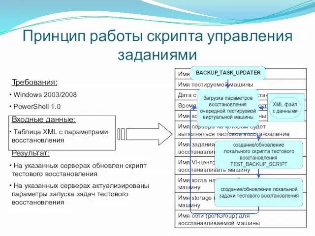 Принцип работы скрипта управления заданиями Требования: Windows 2003/2008 PowerShell 1.0 Входные данные: