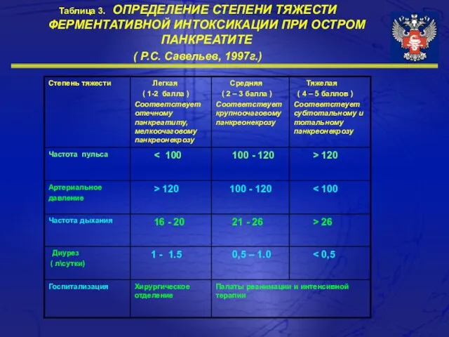 Таблица 3. ОПРЕДЕЛЕНИЕ СТЕПЕНИ ТЯЖЕСТИ ФЕРМЕНТАТИВНОЙ ИНТОКСИКАЦИИ ПРИ ОСТРОМ ПАНКРЕАТИТЕ ( Р.С. Савельев, 1997г.)