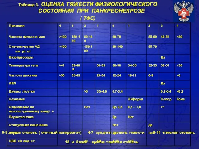 Таблица 3. ОЦЕНКА ТЯЖЕСТИ ФИЗИОЛОГИЧЕСКОГО СОСТОЯНИЯ ПРИ ПАНКРЕОНЕКРОЗЕ ( ТФС) 0-3 легкая