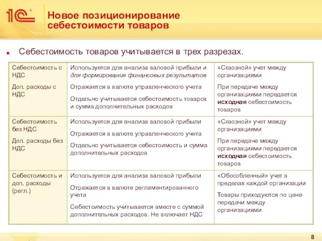 Новое позиционирование себестоимости товаров Себестоимость товаров учитывается в трех разрезах.