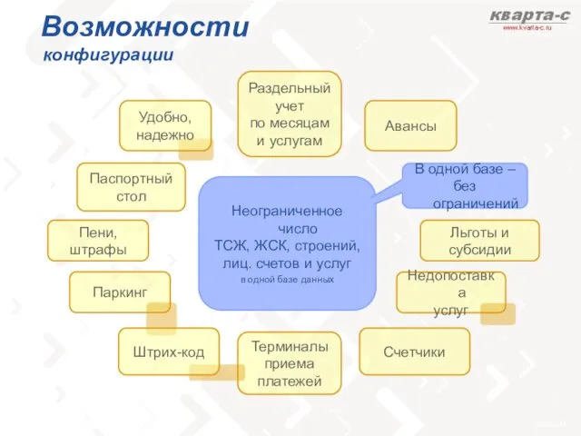 Паспортный стол Терминалы приема платежей Пени, штрафы Паркинг Счетчики Удобно, надежно Льготы