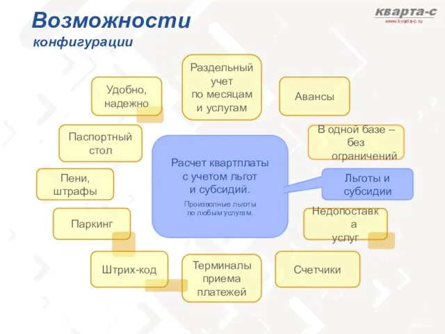 Паспортный стол Терминалы приема платежей Пени, штрафы Паркинг Счетчики Удобно, надежно Льготы