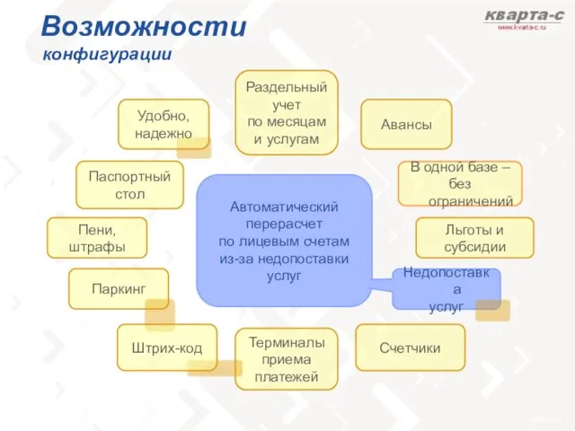 Паспортный стол Терминалы приема платежей Пени, штрафы Паркинг Счетчики Удобно, надежно Льготы