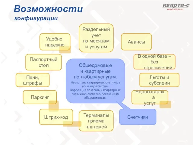 Паспортный стол Терминалы приема платежей Пени, штрафы Паркинг Счетчики Удобно, надежно Льготы