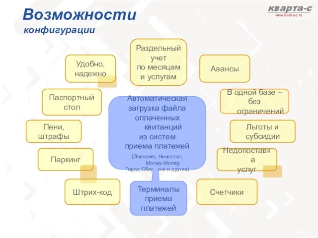 Паспортный стол Терминалы приема платежей Пени, штрафы Паркинг Счетчики Удобно, надежно Льготы