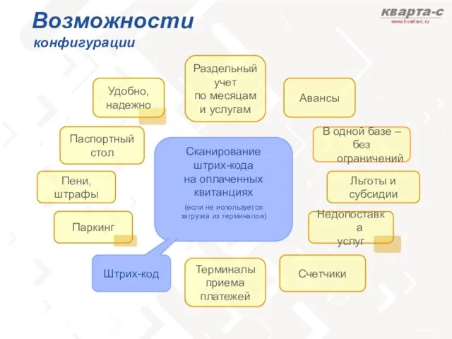 Паспортный стол Терминалы приема платежей Пени, штрафы Паркинг Счетчики Удобно, надежно Льготы