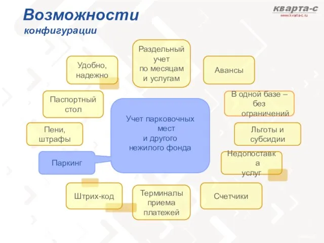 Паспортный стол Терминалы приема платежей Пени, штрафы Паркинг Счетчики Удобно, надежно Льготы