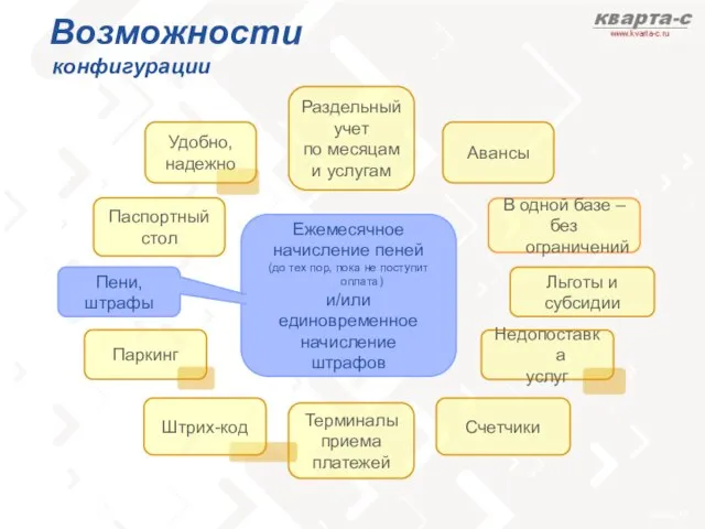 Паспортный стол Терминалы приема платежей Пени, штрафы Паркинг Счетчики Удобно, надежно Льготы