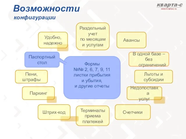 Паспортный стол Терминалы приема платежей Пени, штрафы Паркинг Счетчики Удобно, надежно Льготы