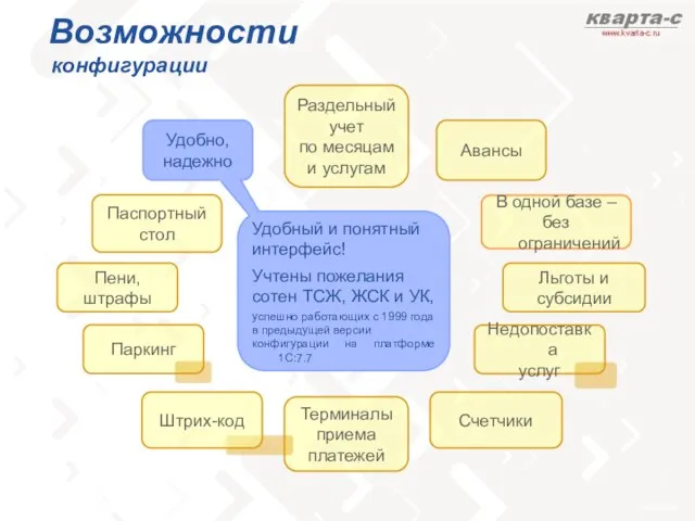 Паспортный стол Терминалы приема платежей Пени, штрафы Паркинг Счетчики Удобно, надежно Льготы