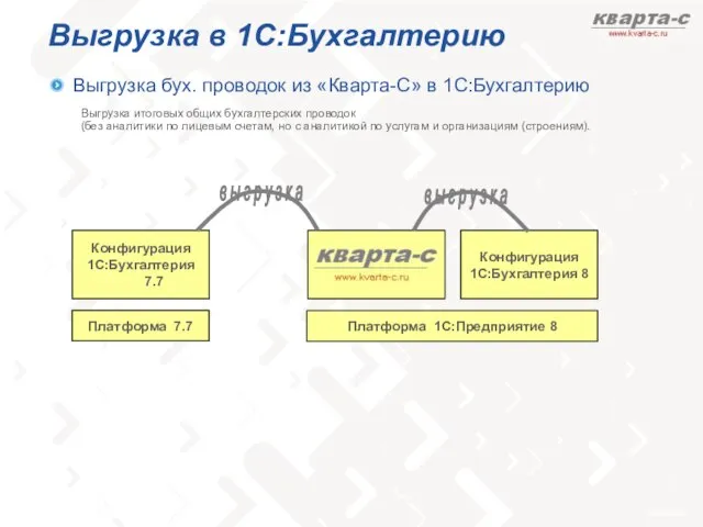 Выгрузка в 1С:Бухгалтерию Выгрузка бух. проводок из «Кварта-С» в 1С:Бухгалтерию Выгрузка итоговых