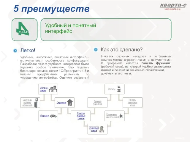 5 преимуществ Легко! Удобный, несложный, понятный интерфейс – отличительная особенность конфигурации. Разработке