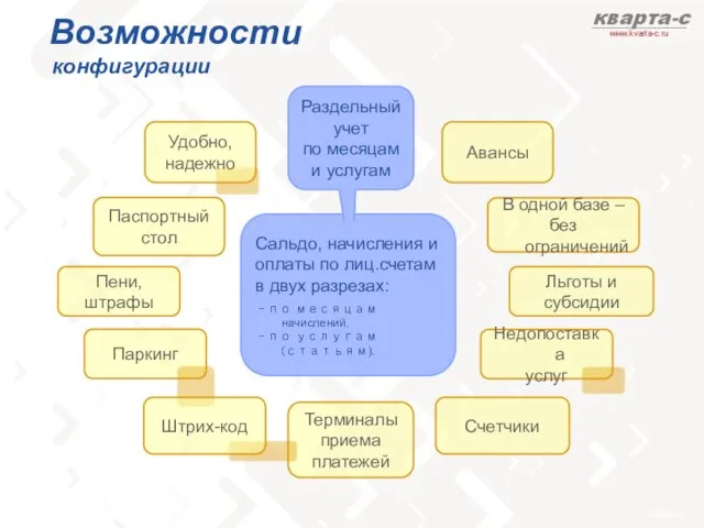 Паспортный стол Терминалы приема платежей Пени, штрафы Паркинг Счетчики Удобно, надежно Льготы