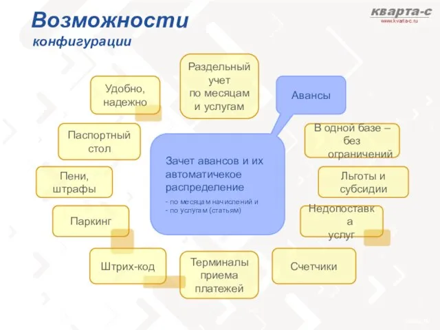 Паспортный стол Терминалы приема платежей Пени, штрафы Паркинг Счетчики Удобно, надежно Льготы