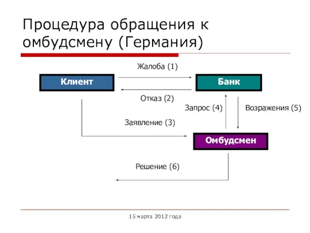 Процедура обращения к омбудсмену (Германия) Клиент Банк Омбудсмен Жалоба (1) Отказ (2)