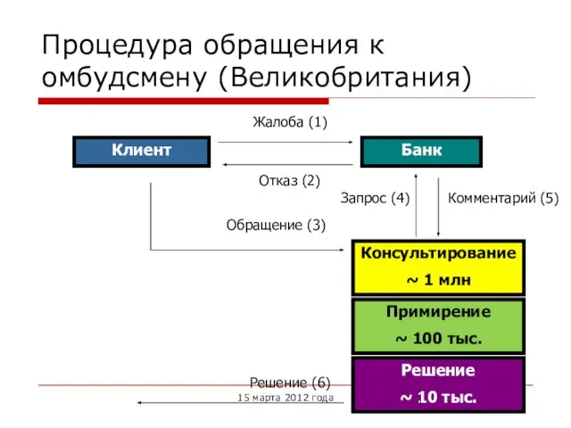 Процедура обращения к омбудсмену (Великобритания) Клиент Банк Решение ~ 10 тыс. Жалоба