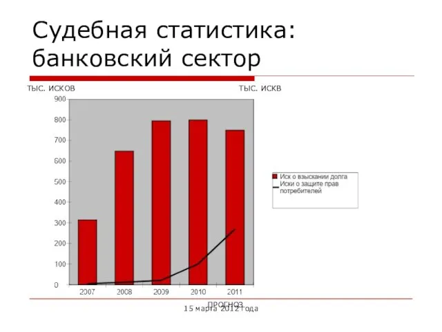 Судебная статистика: банковский сектор ПРОГНОЗ ТЫС. ИСКВ ТЫС. ИСКОВ 15 марта 2012 года