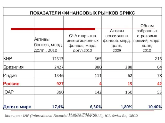 Источник: IMF (International Financial Statistics. Nov.2011), ICI, Swiss Re, OECD 15 марта 2012 года