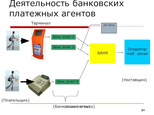 Деятельность банковских платежных агентов БАНК Оператор моб. связи Банк. агент 1 Банк.