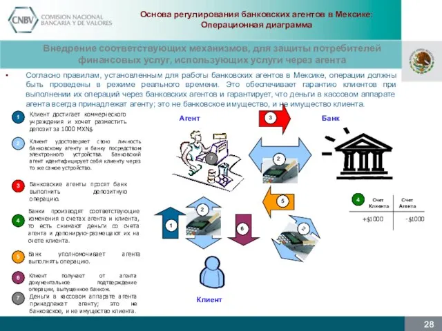 Согласно правилам, установленным для работы банковских агентов в Мексике, операции должны быть