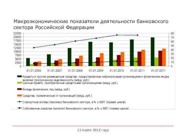 Макроэкономические показатели деятельности банковского сектора Российской Федерации 15 марта 2012 года