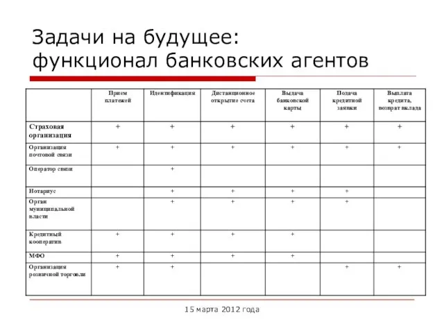 Задачи на будущее: функционал банковских агентов 15 марта 2012 года