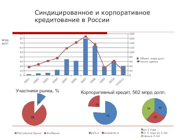 Синдицированное и корпоративное кредитование в России млрд долл. Участники рынка, % Корпоративный кредит, 562 млрд долл.