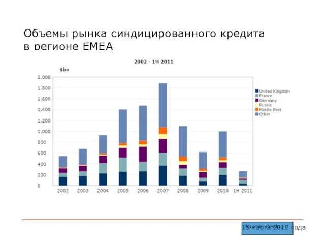 15 марта 2012 года Объемы рынка синдицированного кредита в регионе EMEA Source: Dealogic