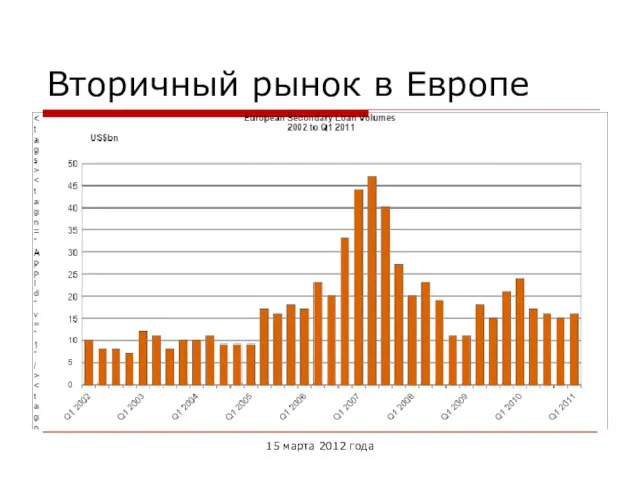 Вторичный рынок в Европе 15 марта 2012 года