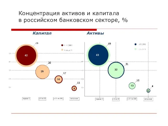 Концентрация активов и капитала в российском банковском секторе, % Капитал Активы