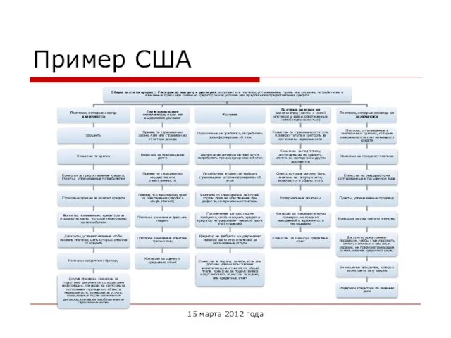 15 марта 2012 года Пример США