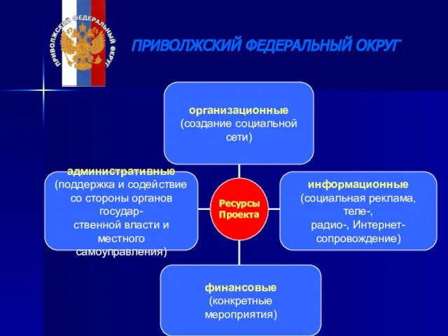 ПРИВОЛЖСКИЙ ФЕДЕРАЛЬНЫЙ ОКРУГ административные (поддержка и содействие со стороны органов государ- ственной