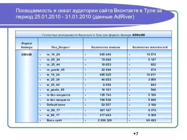 Посещаемость и охват аудитории сайта Вконтакте в Туле за период 25.01.2010 - 31.01.2010 (данные AdRiver)