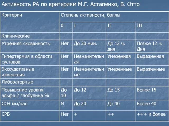 Активность РА по критериям М.Г. Астапенко, В. Отто