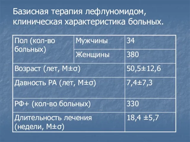 Базисная терапия лефлуномидом, клиническая характеристика больных.