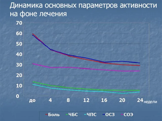 недели Динамика основных параметров активности на фоне лечения