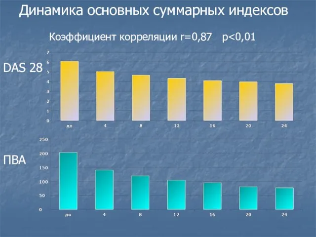 Динамика основных суммарных индексов DAS 28 ПВА Коэффициент корреляции r=0,87 p