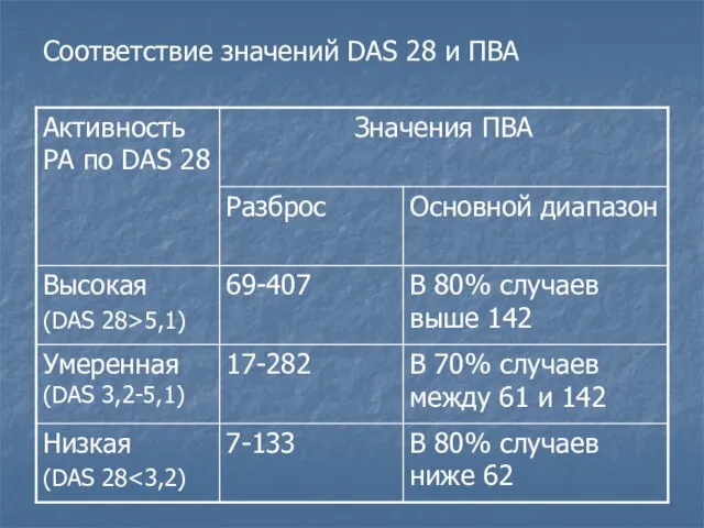 Соответствие значений DAS 28 и ПВА