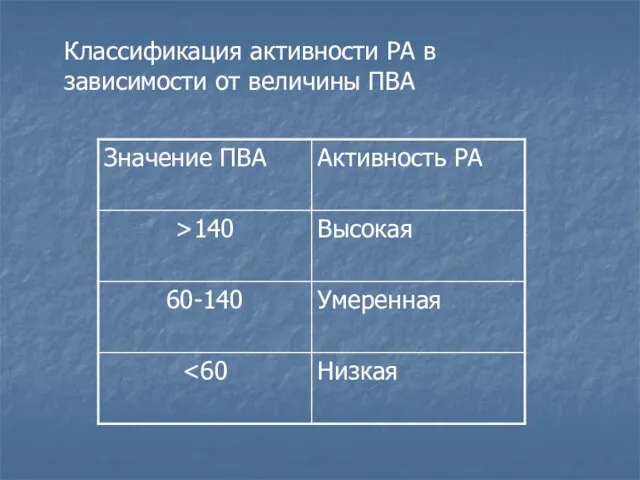 Классификация активности РА в зависимости от величины ПВА