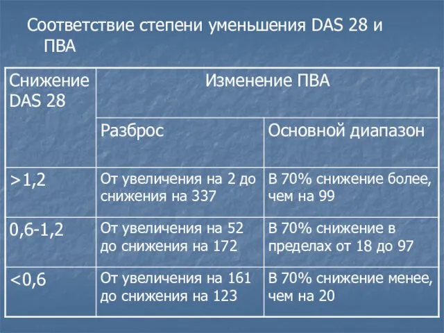 Соответствие степени уменьшения DAS 28 и ПВА