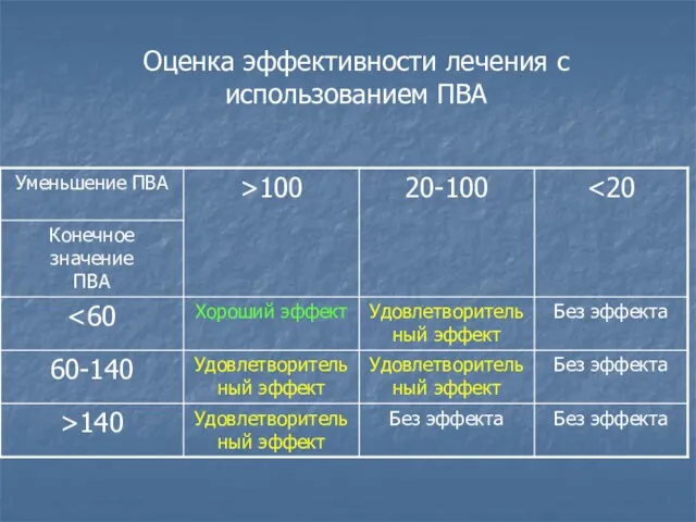 Оценка эффективности лечения с использованием ПВА