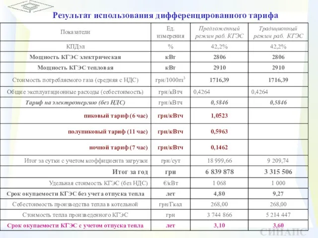 Результат использования дифференцированного тарифа