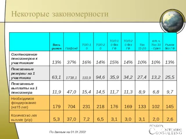 Некоторые закономерности По данным на 01.01.2007