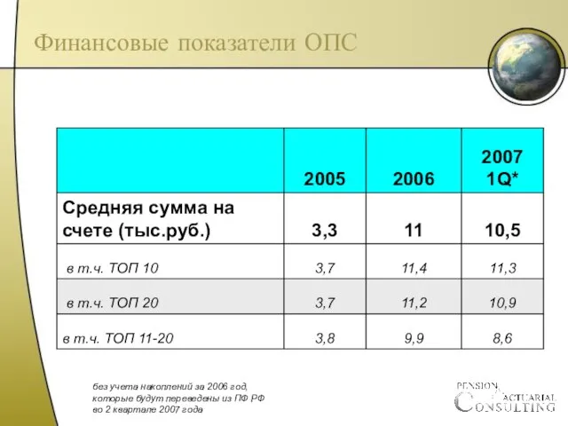 Финансовые показатели ОПС без учета накоплений за 2006 год, которые будут переведены