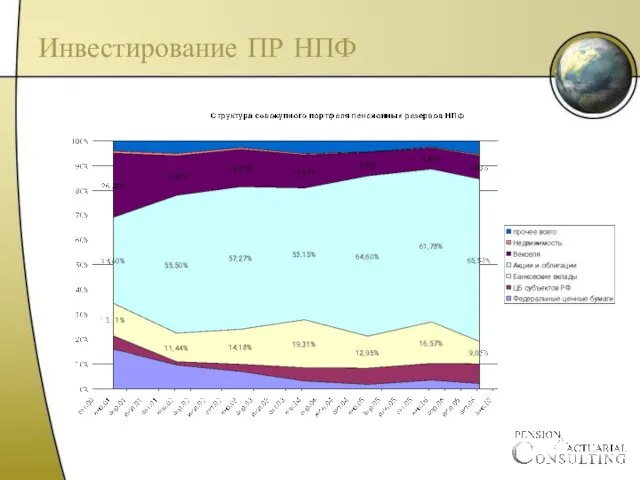 Инвестирование ПР НПФ