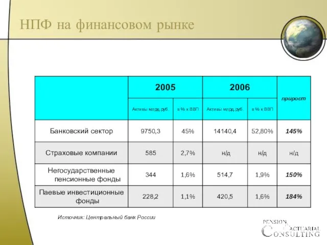 НПФ на финансовом рынке Источник: Центральный банк России