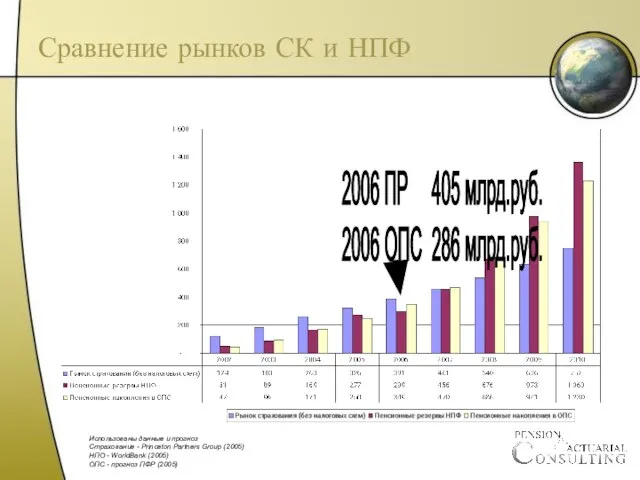 Сравнение рынков СК и НПФ Использованы данные и прогноз Страхование - Princeton