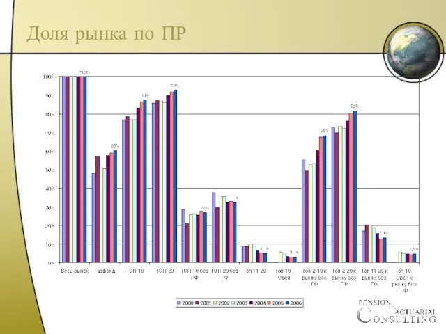 Доля рынка по ПР