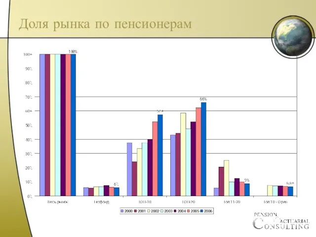 Доля рынка по пенсионерам